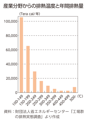 産業分野からの排熱温度と年間排熱量