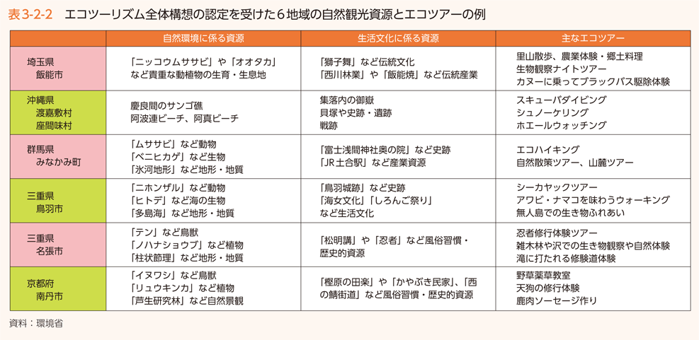 表3-2-2　エコツーリズム全体構想の認定を受けた6地域の自然観光資源とエコツアーの例