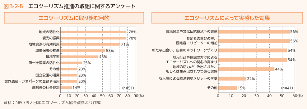 図3-2-8　エコツーリズム推進の取組に関するアンケート