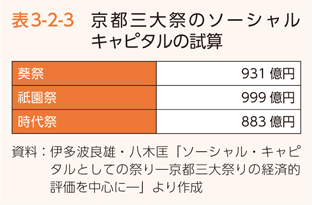 表3-2-3　京都三大祭のソーシャルキャピタルの試算