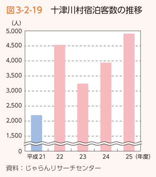 図3-2-19　十津川村宿泊客数の推移