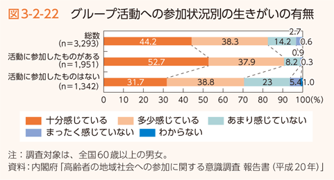 図3-2-22　グループ活動への参加状況別の生きがいの有無