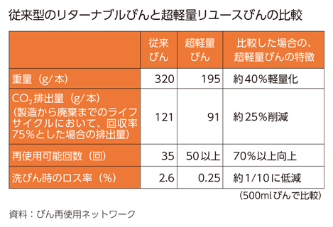 従来型のリターナブルびんと超軽量リユースびんの比較