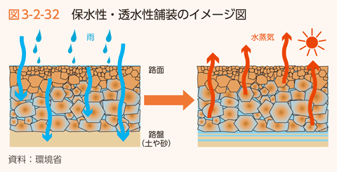 図3-2-32　保水性・透水性舗装のイメージ図