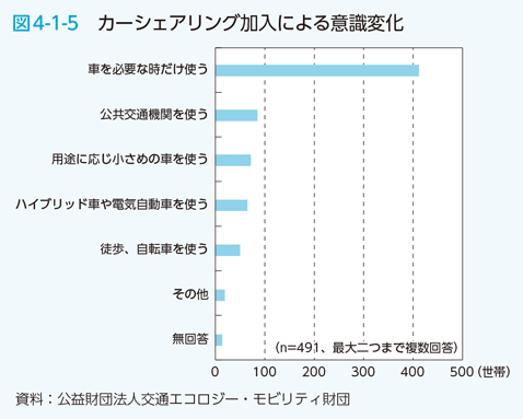 図4-1-5　カーシェアリング加入による意識変化