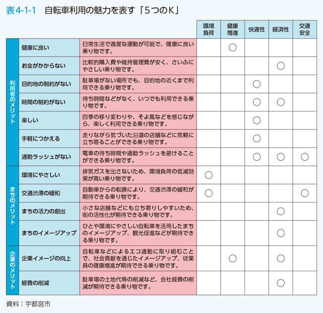 表4-1-1　自転車利用の魅力を表す「５つのＫ」