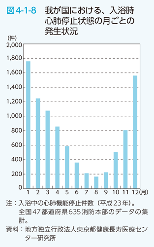 図4-1-8　我が国における、入浴時心肺停止状態の月ごとの発生状況