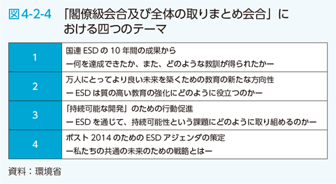 図4-2-4　「閣僚級会合及び全体の取りまとめ会合」における四つのテーマ