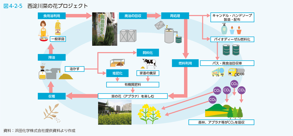 図4-2-5　西淀川菜の花プロジェクト
