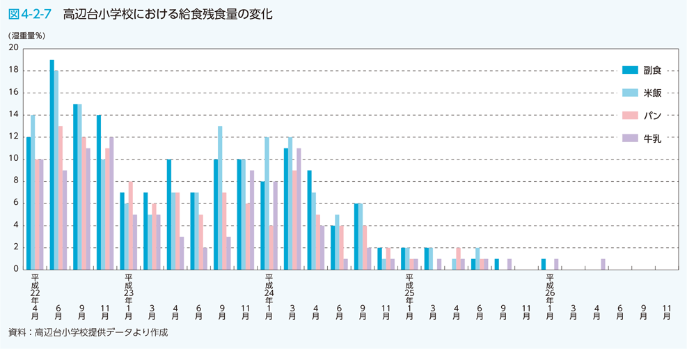 図4-2-7　高辺台小学校における給食残食量の変化