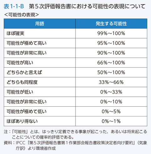 表1-1-B　第5次評価報告書における可能性の表現について