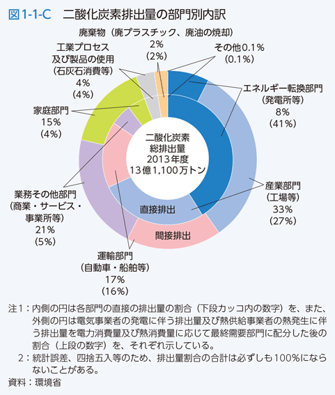 図1-1-C　二酸化炭素排出量の部門別内訳