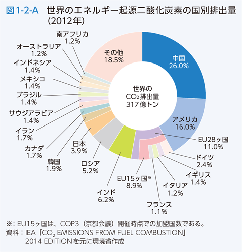 図1-2-A　世界のエネルギー起源二酸化炭素の国別排出量（2012年）