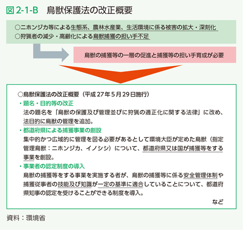 図2-1-B　鳥獣保護法の改正概要