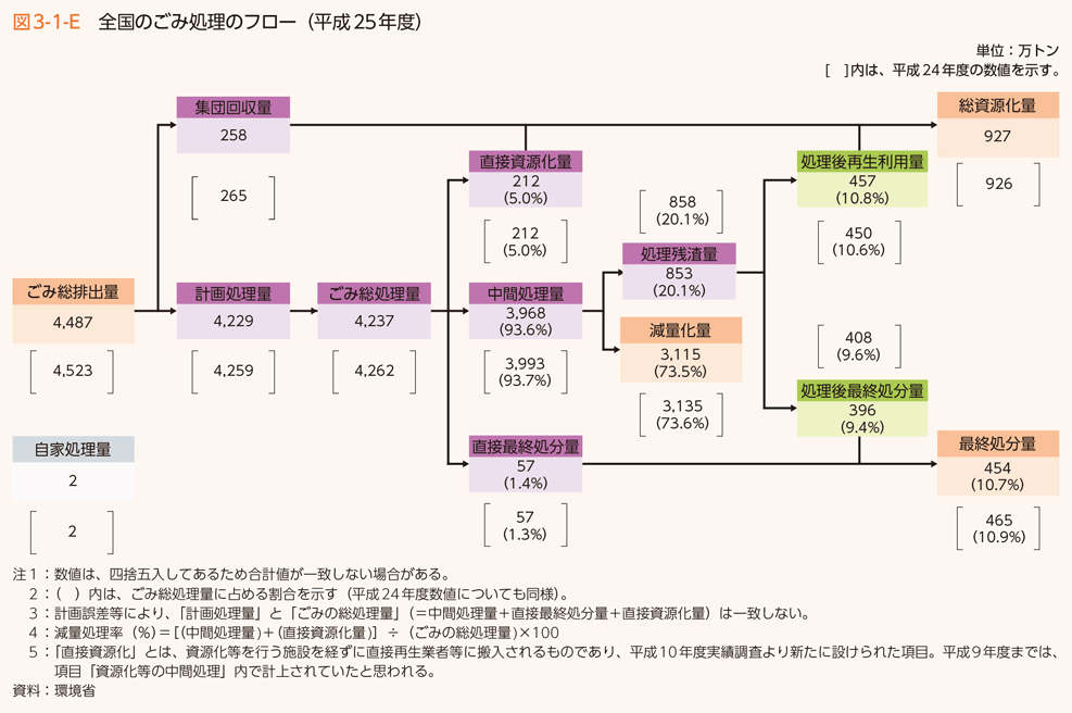 図3-1-E　全国のごみ処理のフロー（平成25年度）