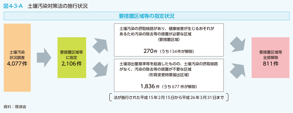 図4-3-A　土壌汚染対策法の施行状況