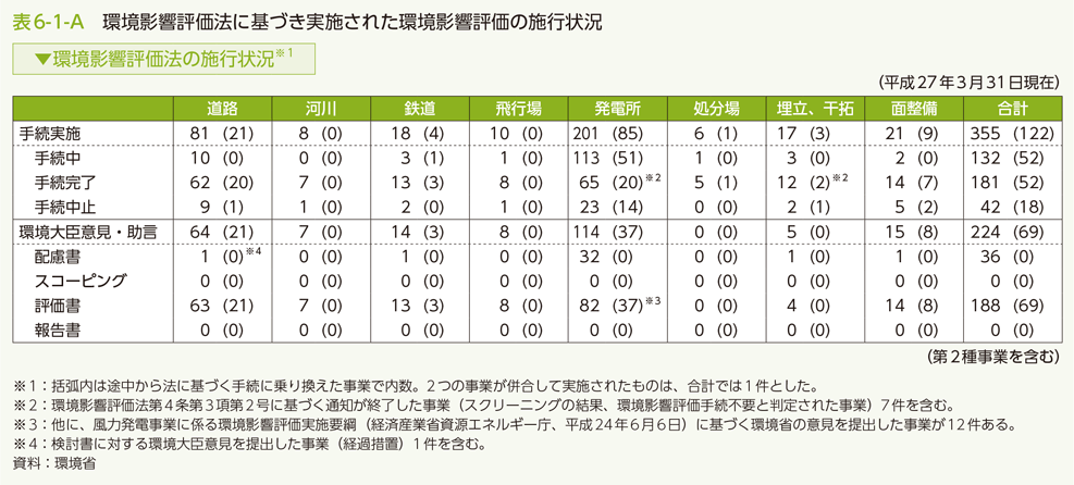 表6-1-A　環境影響評価法に基づき実施された環境影響評価の施行状況