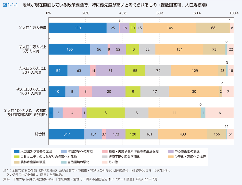 図1-1-1　地域が現在直面している政策課題で、特に優先度が高いと考えられるもの（複数回答可、人口規模別）