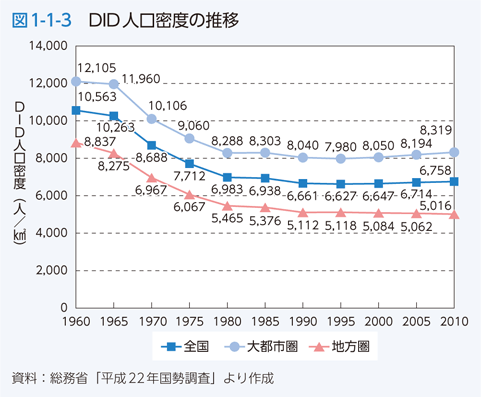 図1-1-3　DID人口密度の推移