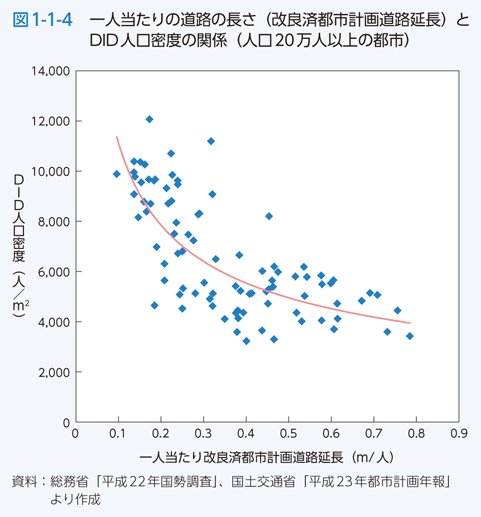 図1-1-4　一人当たりの道路の長さ（改良済都市計画道路延長）とDID人口密度の関係（人口20万人以上の都市）