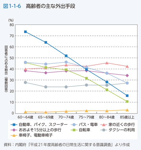 図1-1-6　高齢者の主な外出手段