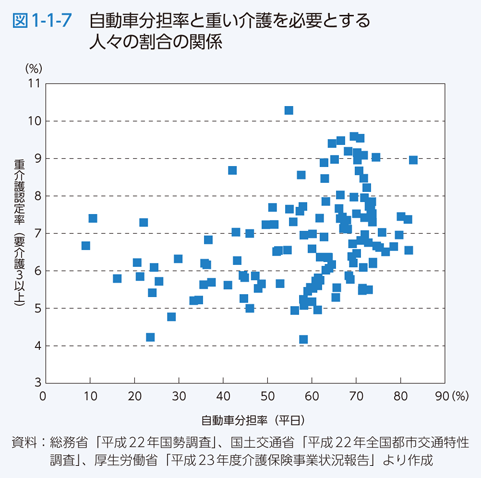 図1-1-7　自動車分担率と重い介護を必要とする人々の割合の関係