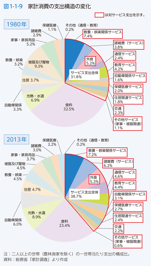 図1-1-9　家計消費の支出構造の変化