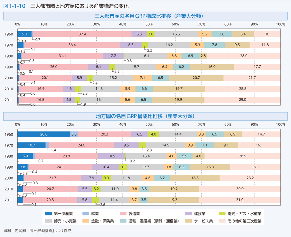 図1-1-10　三大都市圏と地方圏における産業構造の変化