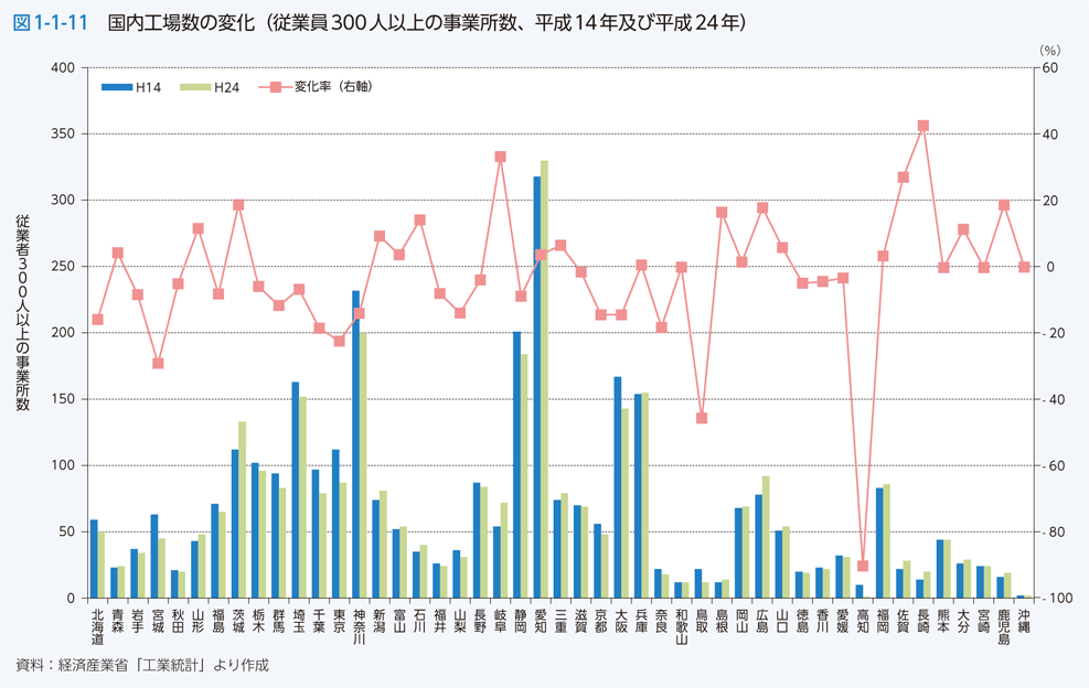 図1-1-11　国内工場数の変化（従業員300人以上の事業所数、平成14年及び平成24年）