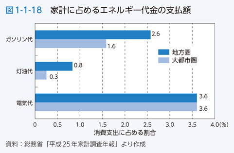 図1-1-18　家計に占めるエネルギー代金の支払額