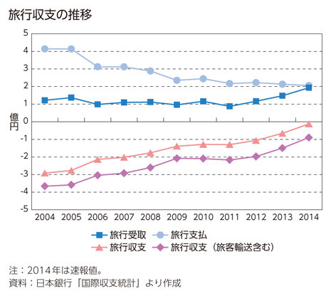 旅行収支の推移