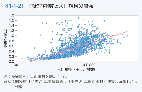 図1-1-21　財政力指数と人口規模の関係