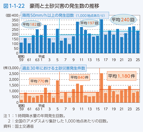 図1-1-22　豪雨と土砂災害の発生数の推移