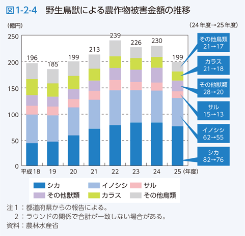 図1-2-4　野生鳥獣による農作物被害金額の推移