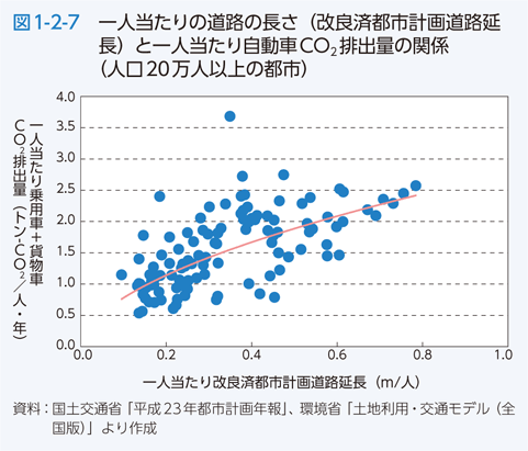 図1-2-7　一人当たりの道路の長さ（改良済都市計画道路延長）と一人当たり自動車CO2排出量の関係（人口20万人以上の都市）