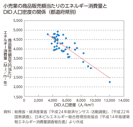 小売業の商品販売額当たりのエネルギー消費量とDID人口密度の関係（都道府県別）