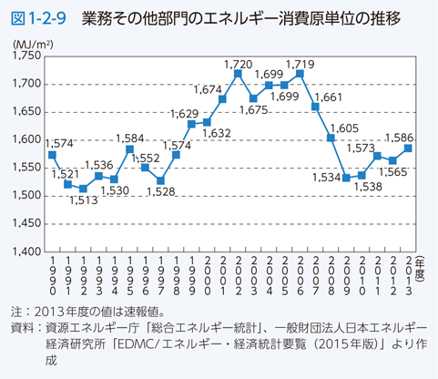 図1-2-9　業務その他部門のエネルギー消費原単位の推移