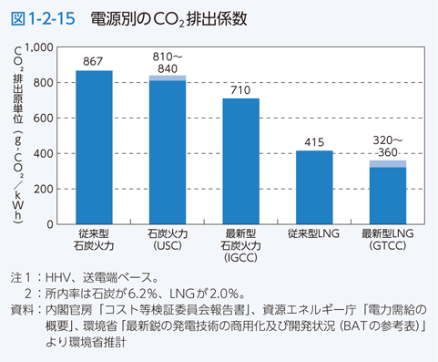 図1-2-15　電源別のCO2排出係数