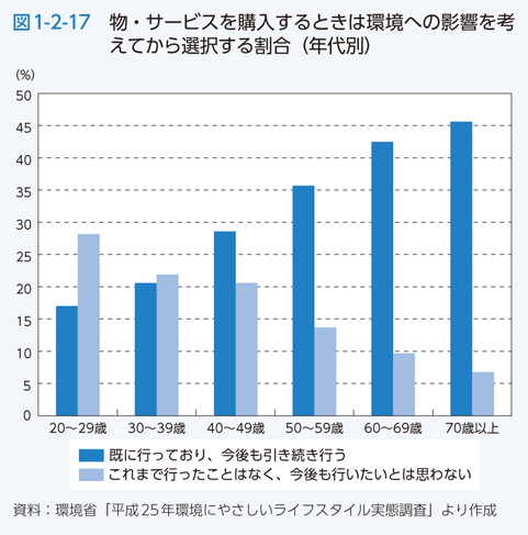 図1-2-17　物・サービスを購入するときは環境への影響を考えてから選択する割合（年代別）