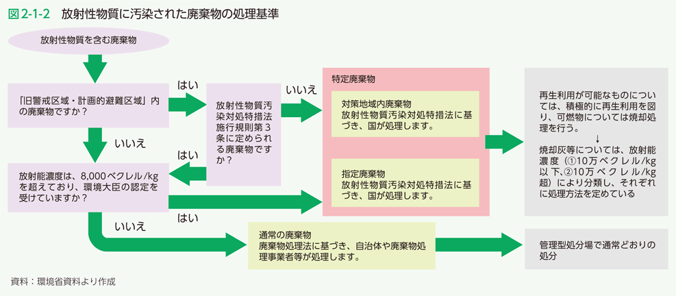 図2-1-2　放射性物質に汚染された廃棄物の処理基準