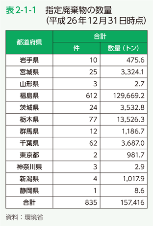 表2-1-1　指定廃棄物の数量（平成26年12月31日時点）