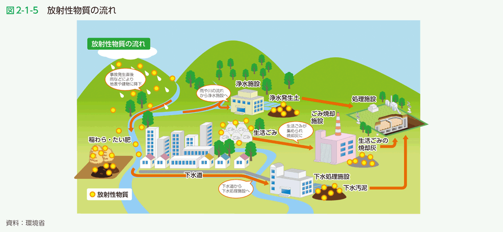 図2-1-5　放射性物質の流れ