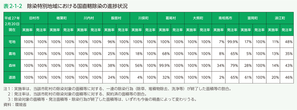 表2-1-2　除染特別地域における国直轄除染の進捗状況