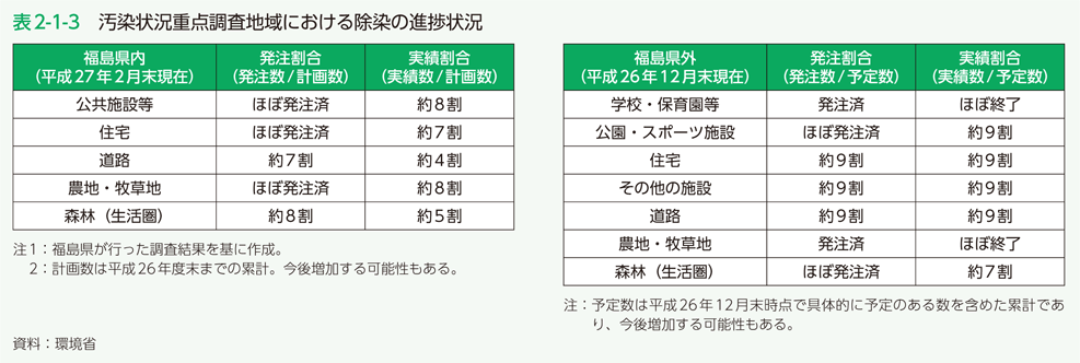 表2-1-3　汚染状況重点調査地域における除染の進捗状況