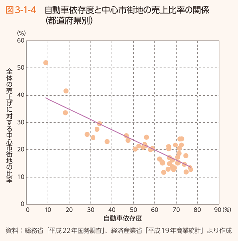 図3-1-4　自動車依存度と中心市街地の売上比率の関係（都道府県別）