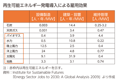 再生可能エネルギー発電導入による雇用効果