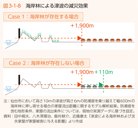 図3-1-8　海岸林による津波の減災効果