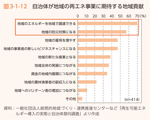 図3-1-12　自治体が地域の再エネ事業に期待する地域貢献