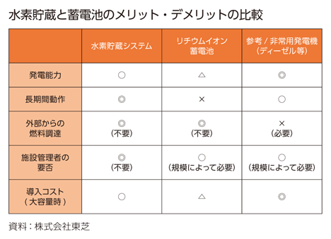 水素貯蔵と蓄電池のメリット・デメリットの比較