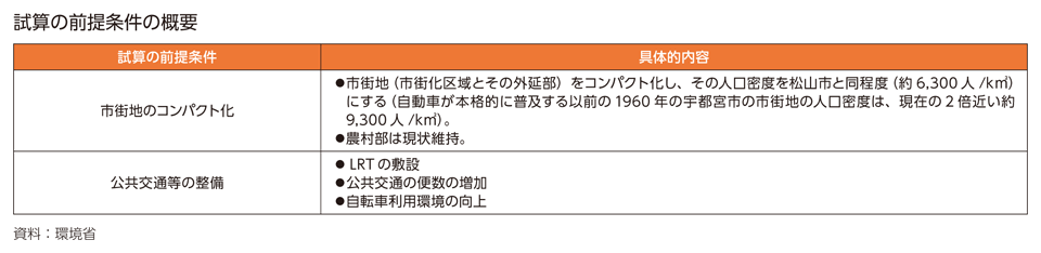 試算の前提条件の概要